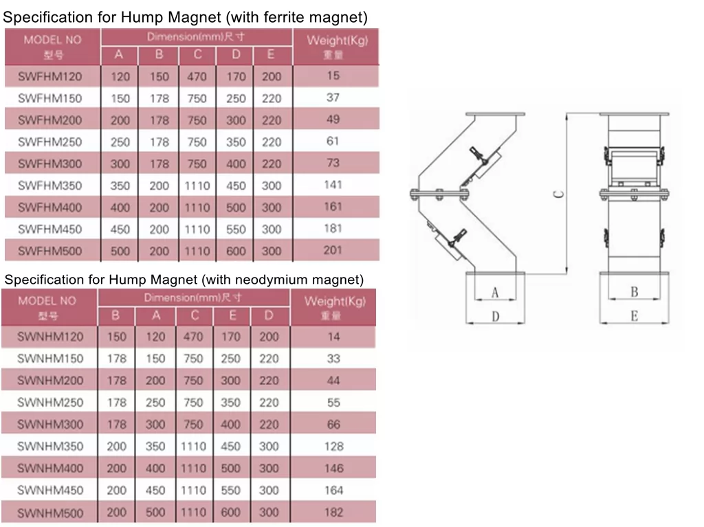 hump magnet specification